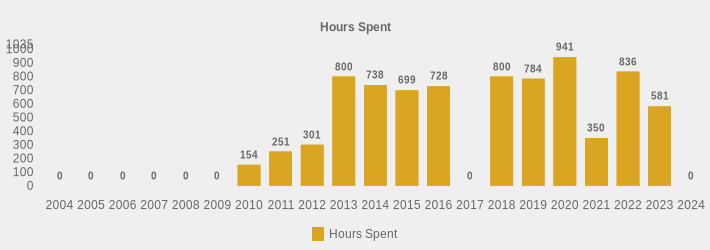 Hours Spent (Hours Spent:2004=0,2005=0,2006=0,2007=0,2008=0,2009=0,2010=154,2011=251,2012=301,2013=800,2014=738,2015=699,2016=728,2017=0,2018=800,2019=784,2020=941,2021=350,2022=836,2023=581,2024=0|)