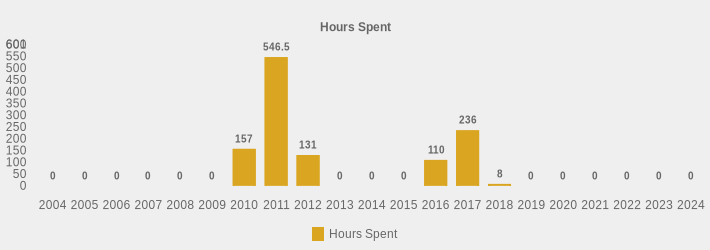 Hours Spent (Hours Spent:2004=0,2005=0,2006=0,2007=0,2008=0,2009=0,2010=157,2011=546.5,2012=131,2013=0,2014=0,2015=0,2016=110,2017=236,2018=8,2019=0,2020=0,2021=0,2022=0,2023=0,2024=0|)