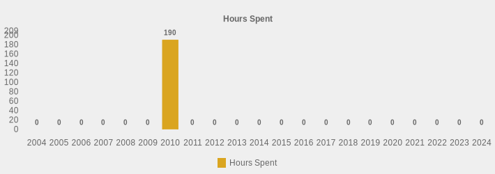 Hours Spent (Hours Spent:2004=0,2005=0,2006=0,2007=0,2008=0,2009=0,2010=190,2011=0,2012=0,2013=0,2014=0,2015=0,2016=0,2017=0,2018=0,2019=0,2020=0,2021=0,2022=0,2023=0,2024=0|)