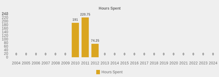 Hours Spent (Hours Spent:2004=0,2005=0,2006=0,2007=0,2008=0,2009=0,2010=191,2011=220.75,2012=74.25,2013=0,2014=0,2015=0,2016=0,2017=0,2018=0,2019=0,2020=0,2021=0,2022=0,2023=0,2024=0|)