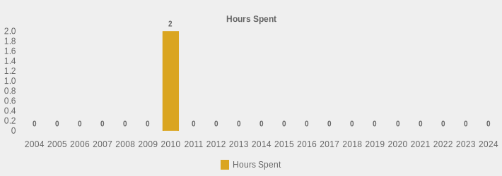 Hours Spent (Hours Spent:2004=0,2005=0,2006=0,2007=0,2008=0,2009=0,2010=2,2011=0,2012=0,2013=0,2014=0,2015=0,2016=0,2017=0,2018=0,2019=0,2020=0,2021=0,2022=0,2023=0,2024=0|)