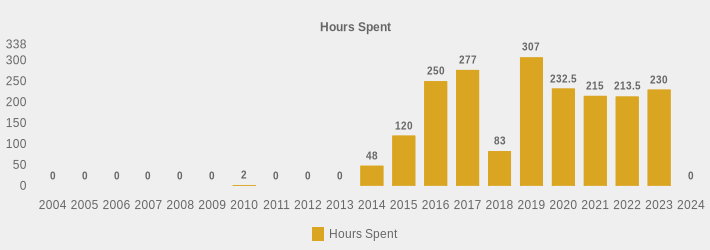 Hours Spent (Hours Spent:2004=0,2005=0,2006=0,2007=0,2008=0,2009=0,2010=2,2011=0,2012=0,2013=0,2014=48,2015=120,2016=250,2017=277,2018=83,2019=307,2020=232.5,2021=215,2022=213.5,2023=230,2024=0|)