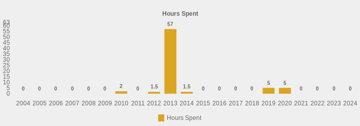 Hours Spent (Hours Spent:2004=0,2005=0,2006=0,2007=0,2008=0,2009=0,2010=2,2011=0,2012=1.5,2013=57,2014=1.5,2015=0,2016=0,2017=0,2018=0,2019=5,2020=5,2021=0,2022=0,2023=0,2024=0|)