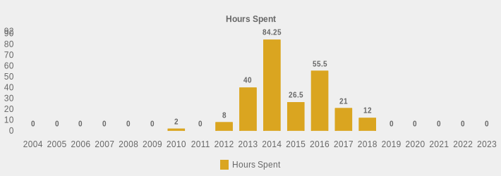 Hours Spent (Hours Spent:2004=0,2005=0,2006=0,2007=0,2008=0,2009=0,2010=2,2011=0,2012=8,2013=40,2014=84.25,2015=26.5,2016=55.5,2017=21,2018=12,2019=0,2020=0,2021=0,2022=0,2023=0|)