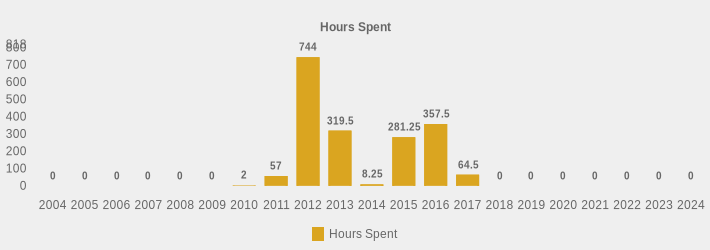 Hours Spent (Hours Spent:2004=0,2005=0,2006=0,2007=0,2008=0,2009=0,2010=2,2011=57,2012=744.00,2013=319.5,2014=8.25,2015=281.25,2016=357.50,2017=64.5,2018=0,2019=0,2020=0,2021=0,2022=0,2023=0,2024=0|)