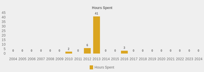 Hours Spent (Hours Spent:2004=0,2005=0,2006=0,2007=0,2008=0,2009=0,2010=2.0,2011=0,2012=6,2013=41,2014=0,2015=0,2016=3,2017=0,2018=0,2019=0,2020=0,2021=0,2022=0,2023=0,2024=0|)