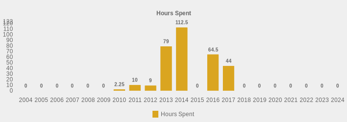 Hours Spent (Hours Spent:2004=0,2005=0,2006=0,2007=0,2008=0,2009=0,2010=2.25,2011=10,2012=9,2013=79,2014=112.5,2015=0,2016=64.5,2017=44,2018=0,2019=0,2020=0,2021=0,2022=0,2023=0,2024=0|)