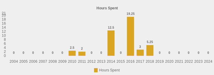 Hours Spent (Hours Spent:2004=0,2005=0,2006=0,2007=0,2008=0,2009=0,2010=2.5,2011=2,2012=0,2013=0,2014=12.5,2015=0,2016=19.25,2017=3,2018=5.25,2019=0,2020=0,2021=0,2022=0,2023=0,2024=0|)