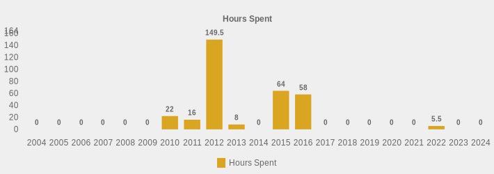 Hours Spent (Hours Spent:2004=0,2005=0,2006=0,2007=0,2008=0,2009=0,2010=22,2011=16,2012=149.5,2013=8,2014=0,2015=64,2016=58,2017=0,2018=0,2019=0,2020=0,2021=0,2022=5.5,2023=0,2024=0|)