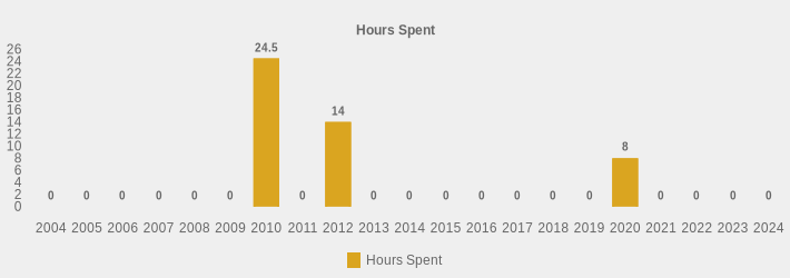 Hours Spent (Hours Spent:2004=0,2005=0,2006=0,2007=0,2008=0,2009=0,2010=24.5,2011=0,2012=14.0,2013=0,2014=0,2015=0,2016=0,2017=0,2018=0,2019=0,2020=8,2021=0,2022=0,2023=0,2024=0|)