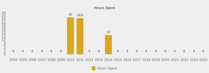 Hours Spent (Hours Spent:2004=0,2005=0,2006=0,2007=0,2008=0,2009=0,2010=25,2011=24.5,2012=0,2013=0,2014=13,2015=0,2016=0,2017=0,2018=0,2019=0,2020=0,2021=0,2022=0,2023=0,2024=0|)