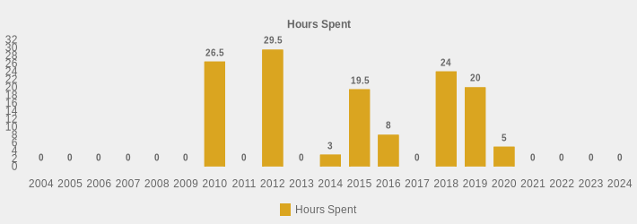 Hours Spent (Hours Spent:2004=0,2005=0,2006=0,2007=0,2008=0,2009=0,2010=26.5,2011=0,2012=29.5,2013=0,2014=3,2015=19.5,2016=8,2017=0,2018=24,2019=20,2020=5,2021=0,2022=0,2023=0,2024=0|)