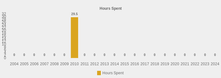 Hours Spent (Hours Spent:2004=0,2005=0,2006=0,2007=0,2008=0,2009=0,2010=29.5,2011=0,2012=0,2013=0,2014=0,2015=0,2016=0,2017=0,2018=0,2019=0,2020=0,2021=0,2022=0,2023=0,2024=0|)