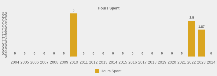 Hours Spent (Hours Spent:2004=0,2005=0,2006=0,2007=0,2008=0,2009=0,2010=3.5,2011=0,2012=0,2013=0,2014=0,2015=0,2016=0,2017=0,2018=0,2019=0,2020=0,2021=0,2022=2.5,2023=1.87,2024=0|)