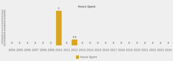 Hours Spent (Hours Spent:2004=0,2005=0,2006=0,2007=0,2008=0,2009=0,2010=3.5,2011=0,2012=0.5,2013=0,2014=0,2015=0,2016=0,2017=0,2018=0,2019=0,2020=0,2021=0,2022=0,2023=0,2024=0|)
