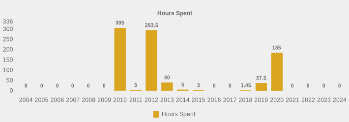 Hours Spent (Hours Spent:2004=0,2005=0,2006=0,2007=0,2008=0,2009=0,2010=305,2011=3,2012=293.5,2013=40,2014=5,2015=3,2016=0,2017=0,2018=1.45,2019=37.5,2020=185,2021=0,2022=0,2023=0,2024=0|)