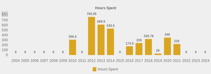 Hours Spent (Hours Spent:2004=0,2005=0,2006=0,2007=0,2008=0,2009=0,2010=306.50,2011=0,2012=765.05,2013=609.90,2014=530.50,2015=0,2016=174.50,2017=239.0,2018=320.78,2019=29.0,2020=349.0,2021=220,2022=0,2023=0,2024=0|)