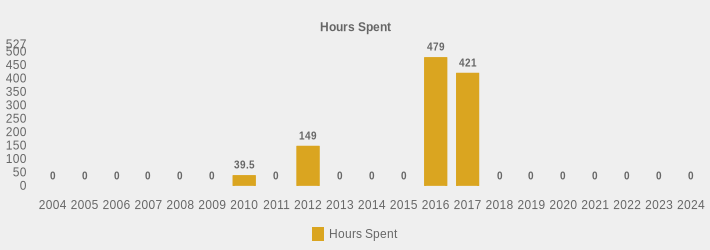 Hours Spent (Hours Spent:2004=0,2005=0,2006=0,2007=0,2008=0,2009=0,2010=39.5,2011=0,2012=149,2013=0,2014=0,2015=0,2016=479,2017=421,2018=0,2019=0,2020=0,2021=0,2022=0,2023=0,2024=0|)