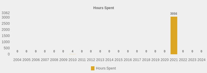 Hours Spent (Hours Spent:2004=0,2005=0,2006=0,2007=0,2008=0,2009=0,2010=4,2011=0,2012=0,2013=0,2014=0,2015=0,2016=0,2017=0,2018=0,2019=0,2020=0,2021=3056.0,2022=0,2023=0,2024=0|)