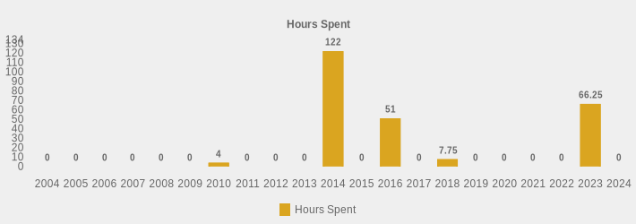 Hours Spent (Hours Spent:2004=0,2005=0,2006=0,2007=0,2008=0,2009=0,2010=4,2011=0,2012=0,2013=0,2014=122,2015=0,2016=51,2017=0,2018=7.75,2019=0,2020=0,2021=0,2022=0,2023=66.25,2024=0|)