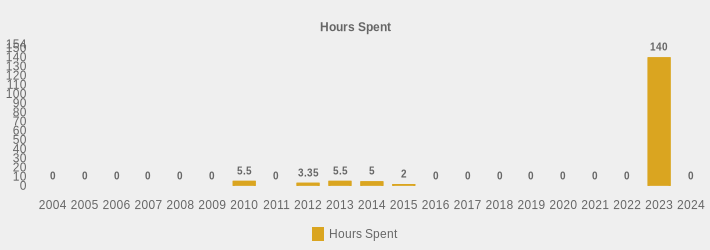 Hours Spent (Hours Spent:2004=0,2005=0,2006=0,2007=0,2008=0,2009=0,2010=5.5,2011=0,2012=3.35,2013=5.5,2014=5,2015=2,2016=0,2017=0,2018=0,2019=0,2020=0,2021=0,2022=0,2023=140,2024=0|)