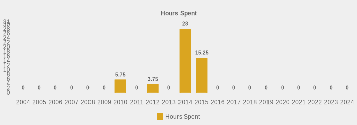 Hours Spent (Hours Spent:2004=0,2005=0,2006=0,2007=0,2008=0,2009=0,2010=5.75,2011=0,2012=3.75,2013=0,2014=28.0,2015=15.25,2016=0,2017=0,2018=0,2019=0,2020=0,2021=0,2022=0,2023=0,2024=0|)