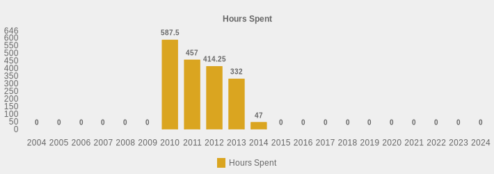 Hours Spent (Hours Spent:2004=0,2005=0,2006=0,2007=0,2008=0,2009=0,2010=587.5,2011=457,2012=414.25,2013=332,2014=47,2015=0,2016=0,2017=0,2018=0,2019=0,2020=0,2021=0,2022=0,2023=0,2024=0|)