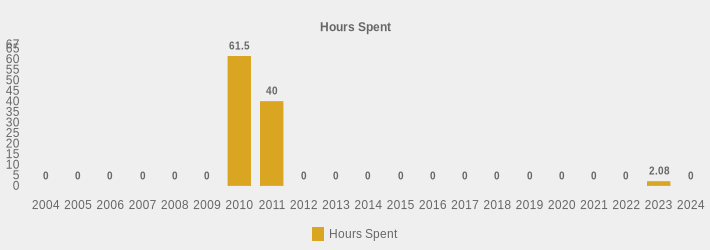 Hours Spent (Hours Spent:2004=0,2005=0,2006=0,2007=0,2008=0,2009=0,2010=61.5,2011=40,2012=0,2013=0,2014=0,2015=0,2016=0,2017=0,2018=0,2019=0,2020=0,2021=0,2022=0,2023=2.08,2024=0|)