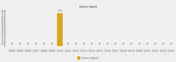 Hours Spent (Hours Spent:2004=0,2005=0,2006=0,2007=0,2008=0,2009=0,2010=7.5,2011=0,2012=0,2013=0,2014=0,2015=0,2016=0,2017=0,2018=0,2019=0,2020=0,2021=0,2022=0,2023=0,2024=0|)