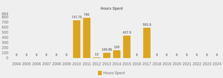 Hours Spent (Hours Spent:2004=0,2005=0,2006=0,2007=0,2008=0,2009=0,2010=737.75,2011=785,2012=12,2013=100.85,2014=150,2015=437.5,2016=0,2017=591.5,2018=0,2019=0,2020=0,2021=0,2022=0,2023=0,2024=0|)