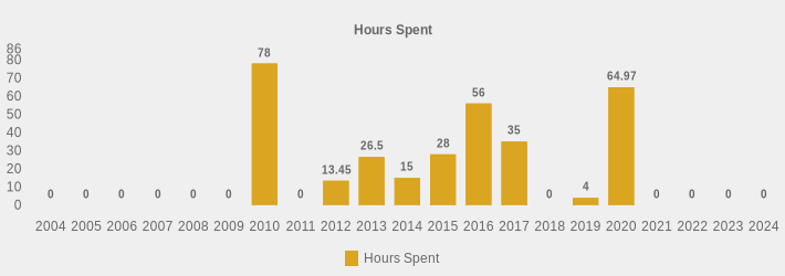 Hours Spent (Hours Spent:2004=0,2005=0,2006=0,2007=0,2008=0,2009=0,2010=78,2011=0,2012=13.45,2013=26.5,2014=15,2015=28,2016=56,2017=35,2018=0,2019=4,2020=64.97,2021=0,2022=0,2023=0,2024=0|)