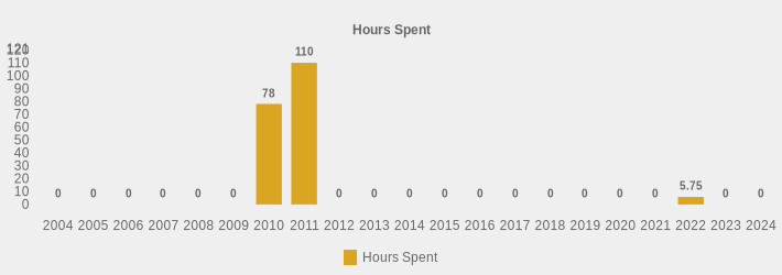 Hours Spent (Hours Spent:2004=0,2005=0,2006=0,2007=0,2008=0,2009=0,2010=78,2011=110,2012=0,2013=0,2014=0,2015=0,2016=0,2017=0,2018=0,2019=0,2020=0,2021=0,2022=5.75,2023=0,2024=0|)