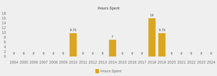 Hours Spent (Hours Spent:2004=0,2005=0,2006=0,2007=0,2008=0,2009=0,2010=9.75,2011=0,2012=0,2013=0,2014=7,2015=0,2016=0,2017=0,2018=16,2019=9.75,2020=0,2021=0,2022=0,2023=0,2024=0|)