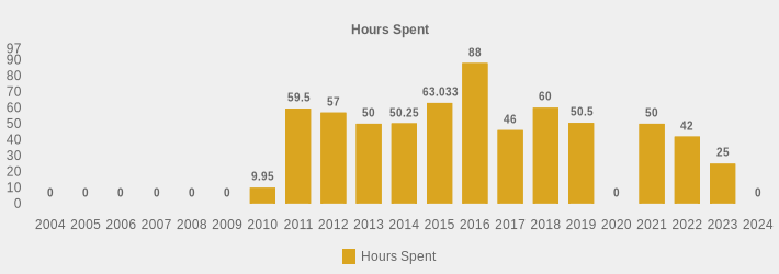 Hours Spent (Hours Spent:2004=0,2005=0,2006=0,2007=0,2008=0,2009=0,2010=9.95,2011=59.5,2012=57,2013=50,2014=50.25,2015=63.033,2016=88,2017=46.0,2018=60,2019=50.5,2020=0,2021=50,2022=42,2023=25,2024=0|)