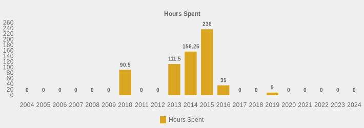 Hours Spent (Hours Spent:2004=0,2005=0,2006=0,2007=0,2008=0,2009=0,2010=90.5,2011=0,2012=0,2013=111.5,2014=156.25,2015=236,2016=35,2017=0,2018=0,2019=9,2020=0,2021=0,2022=0,2023=0,2024=0|)