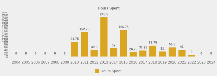 Hours Spent (Hours Spent:2004=0,2005=0,2006=0,2007=0,2008=0,2009=0,2010=91.75,2011=152.75,2012=39.50,2013=246.5,2014=52,2015=166.75,2016=26.75,2017=37.25,2018=67.75,2019=31.00,2020=56.50,2021=41.0,2022=9,2023=0,2024=0|)