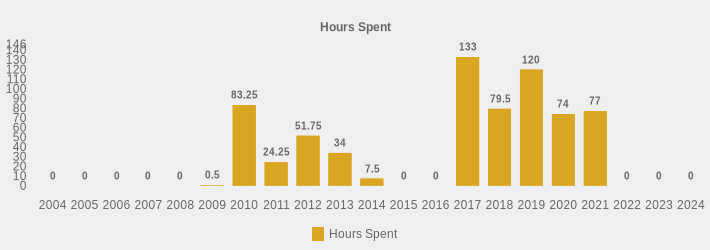 Hours Spent (Hours Spent:2004=0,2005=0,2006=0,2007=0,2008=0,2009=0.5,2010=83.25,2011=24.25,2012=51.75,2013=34,2014=7.5,2015=0,2016=0,2017=133,2018=79.5,2019=120,2020=74,2021=77,2022=0,2023=0,2024=0|)