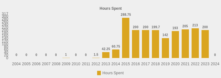 Hours Spent (Hours Spent:2004=0,2005=0,2006=0,2007=0,2008=0,2009=1,2010=0,2011=0,2012=1.5,2013=42.25,2014=60.75,2015=288.75,2016=200,2017=200,2018=199.7,2019=142,2020=193,2021=205,2022=213,2023=200,2024=0|)