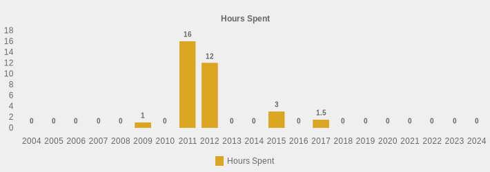 Hours Spent (Hours Spent:2004=0,2005=0,2006=0,2007=0,2008=0,2009=1,2010=0,2011=16,2012=12,2013=0,2014=0,2015=3,2016=0,2017=1.5,2018=0,2019=0,2020=0,2021=0,2022=0,2023=0,2024=0|)