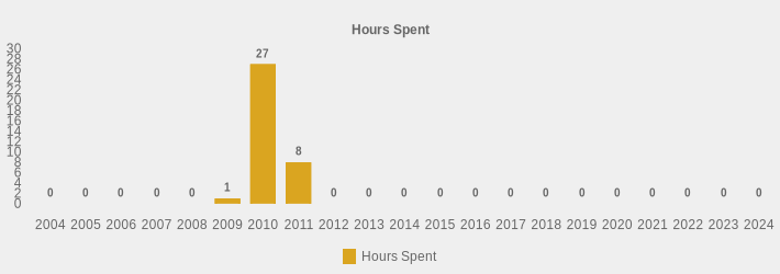 Hours Spent (Hours Spent:2004=0,2005=0,2006=0,2007=0,2008=0,2009=1,2010=27,2011=8,2012=0,2013=0,2014=0,2015=0,2016=0,2017=0,2018=0,2019=0,2020=0,2021=0,2022=0,2023=0,2024=0|)