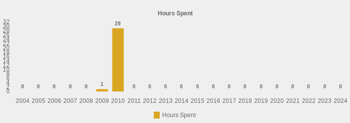 Hours Spent (Hours Spent:2004=0,2005=0,2006=0,2007=0,2008=0,2009=1,2010=29,2011=0,2012=0,2013=0,2014=0,2015=0,2016=0,2017=0,2018=0,2019=0,2020=0,2021=0,2022=0,2023=0,2024=0|)