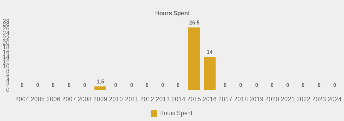 Hours Spent (Hours Spent:2004=0,2005=0,2006=0,2007=0,2008=0,2009=1.5,2010=0,2011=0,2012=0,2013=0,2014=0,2015=26.5,2016=14,2017=0,2018=0,2019=0,2020=0,2021=0,2022=0,2023=0,2024=0|)