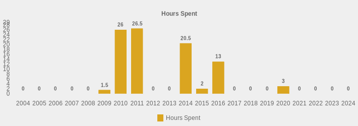 Hours Spent (Hours Spent:2004=0,2005=0,2006=0,2007=0,2008=0,2009=1.5,2010=26.0,2011=26.5,2012=0,2013=0,2014=20.5,2015=2,2016=13,2017=0,2018=0,2019=0,2020=3,2021=0,2022=0,2023=0,2024=0|)