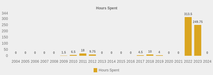 Hours Spent (Hours Spent:2004=0,2005=0,2006=0,2007=0,2008=0,2009=1.5,2010=6.5,2011=18,2012=9.75,2013=0,2014=0,2015=0,2016=0,2017=4.5,2018=10,2019=4,2020=0,2021=0,2022=313.5,2023=249.75,2024=0|)