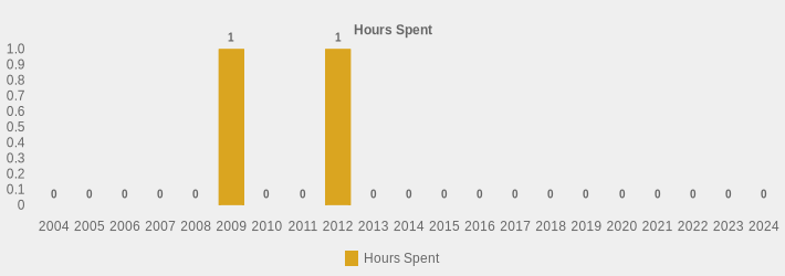 Hours Spent (Hours Spent:2004=0,2005=0,2006=0,2007=0,2008=0,2009=1.75,2010=0,2011=0,2012=1,2013=0,2014=0,2015=0,2016=0,2017=0,2018=0,2019=0,2020=0,2021=0,2022=0,2023=0,2024=0|)