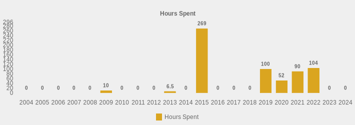 Hours Spent (Hours Spent:2004=0,2005=0,2006=0,2007=0,2008=0,2009=10,2010=0,2011=0,2012=0,2013=6.5,2014=0,2015=269,2016=0,2017=0,2018=0,2019=100,2020=52,2021=90,2022=104,2023=0,2024=0|)