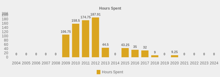 Hours Spent (Hours Spent:2004=0,2005=0,2006=0,2007=0,2008=0,2009=106.75,2010=158.5,2011=174.75,2012=187.91,2013=44.5,2014=0,2015=43.25,2016=35.0,2017=32.0,2018=9.0,2019=0,2020=9.25,2021=0,2022=0,2023=0,2024=0|)