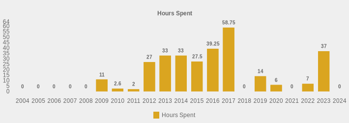 Hours Spent (Hours Spent:2004=0,2005=0,2006=0,2007=0,2008=0,2009=11.0,2010=2.6,2011=2,2012=27.0,2013=33,2014=33,2015=27.5,2016=39.25,2017=58.75,2018=0,2019=14,2020=6,2021=0,2022=7,2023=37,2024=0|)