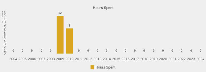 Hours Spent (Hours Spent:2004=0,2005=0,2006=0,2007=0,2008=0,2009=12,2010=8,2011=0,2012=0,2013=0,2014=0,2015=0,2016=0,2017=0,2018=0,2019=0,2020=0,2021=0,2022=0,2023=0,2024=0|)