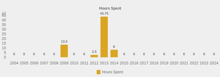 Hours Spent (Hours Spent:2004=0,2005=0,2006=0,2007=0,2008=0,2009=13.5,2010=0,2011=0,2012=2.5,2013=43.75,2014=8,2015=0,2016=0,2017=0,2018=0,2019=0,2020=0,2021=0,2022=0,2023=0,2024=0|)